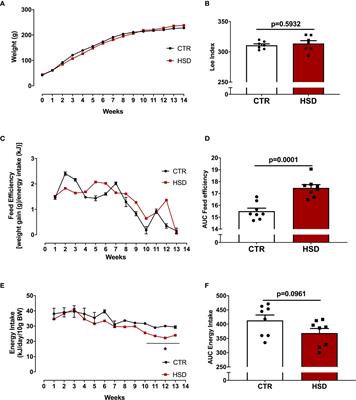 Early Exposure to High-Sucrose Diet Leads to Deteriorated Ovarian Health